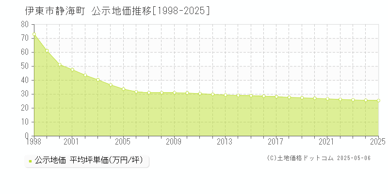 静海町(伊東市)の公示地価推移グラフ(坪単価)[1998-2025年]