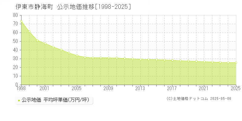 伊東市静海町の地価公示推移グラフ 