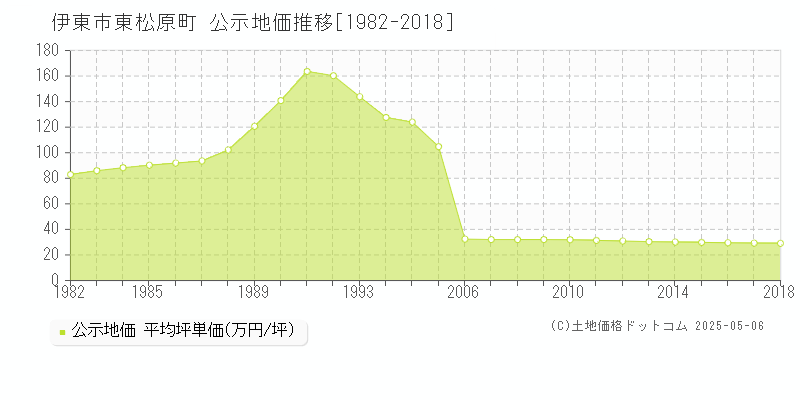東松原町(伊東市)の公示地価推移グラフ(坪単価)[1982-2018年]