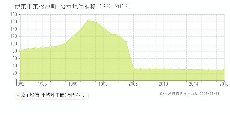 伊東市東松原町の地価公示推移グラフ 