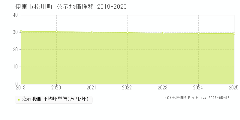 松川町(伊東市)の公示地価推移グラフ(坪単価)[2019-2025年]