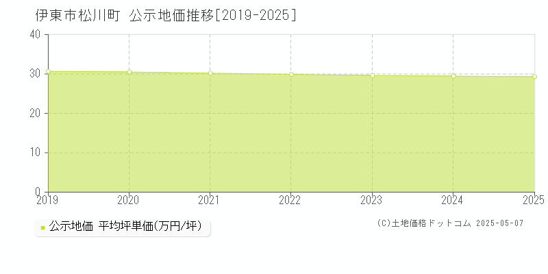 伊東市松川町の地価公示推移グラフ 