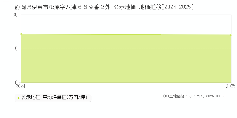 静岡県伊東市松原字八津６６９番２外 公示地価 地価推移[2024-2025]