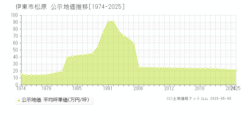 松原(伊東市)の公示地価推移グラフ(坪単価)[1974-2025年]