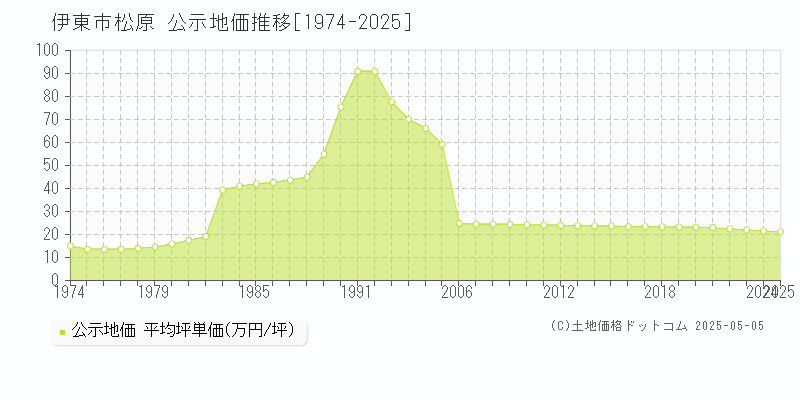 伊東市松原の地価公示推移グラフ 