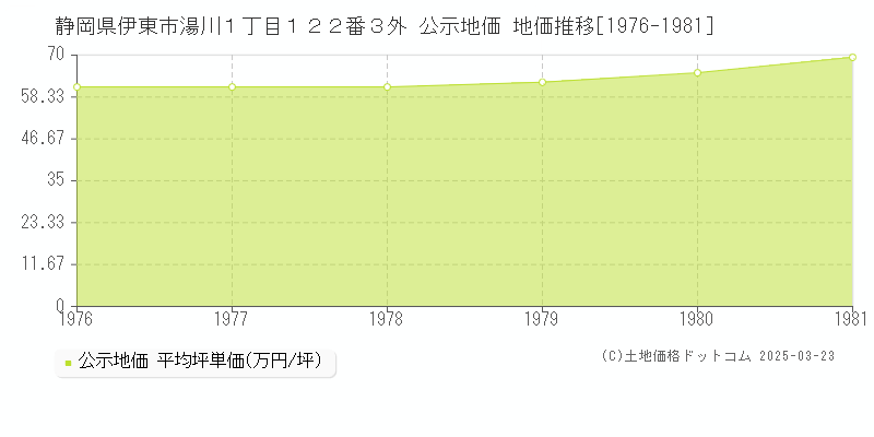 静岡県伊東市湯川１丁目１２２番３外 公示地価 地価推移[1976-1981]