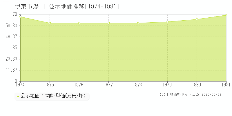 湯川(伊東市)の公示地価推移グラフ(坪単価)[1974-1981年]