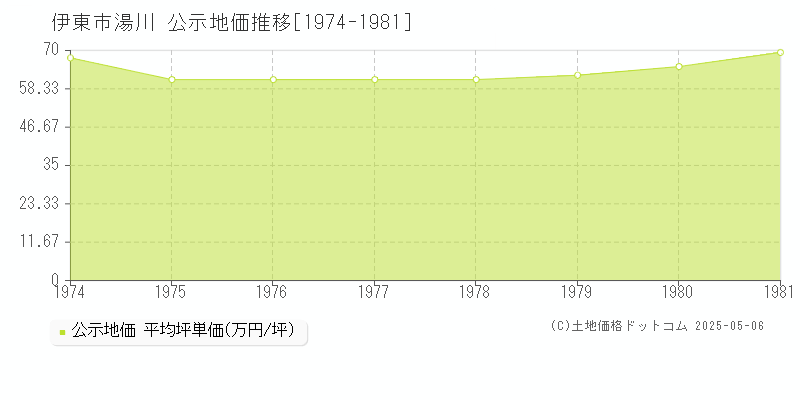 伊東市湯川の地価公示推移グラフ 