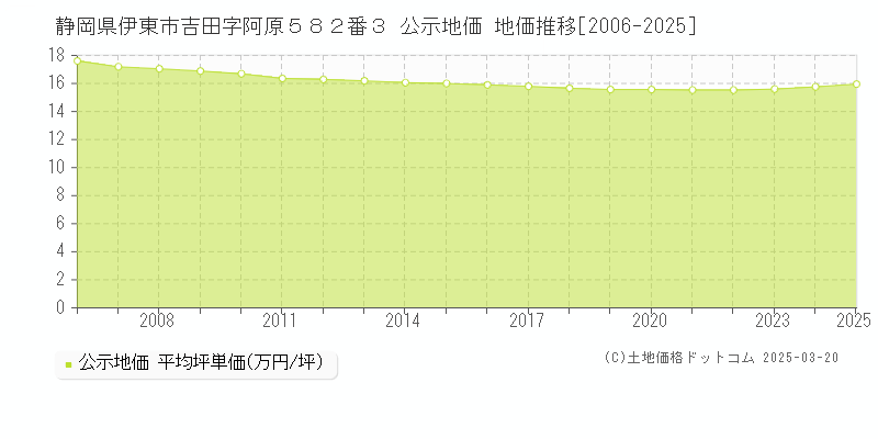 静岡県伊東市吉田字阿原５８２番３ 公示地価 地価推移[2006-2025]