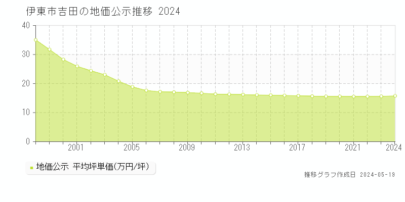 伊東市吉田の地価公示推移グラフ 