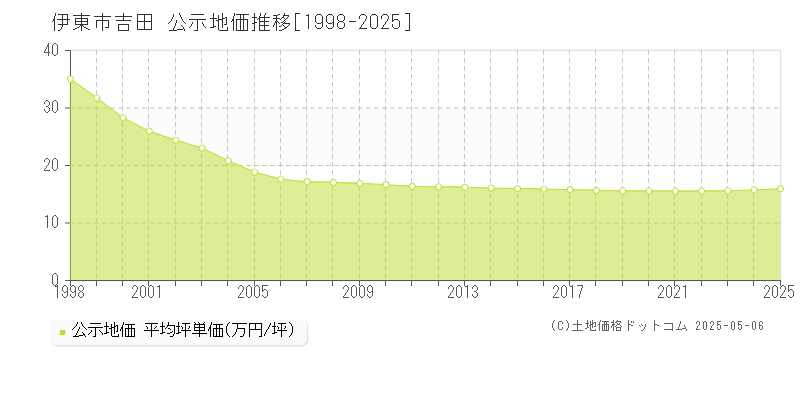 吉田(伊東市)の公示地価推移グラフ(坪単価)[1998-2025年]