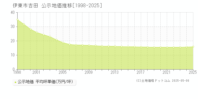 伊東市吉田の地価公示推移グラフ 