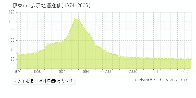 伊東市(静岡県)の公示地価推移グラフ(坪単価)[1974-2025年]