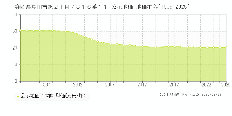 静岡県島田市旭２丁目７３１６番１１ 公示地価 地価推移[1993-2025]