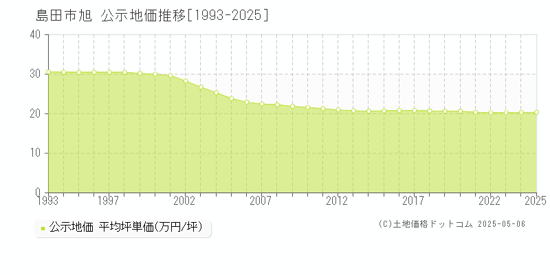 旭(島田市)の公示地価推移グラフ(坪単価)[1993-2025年]