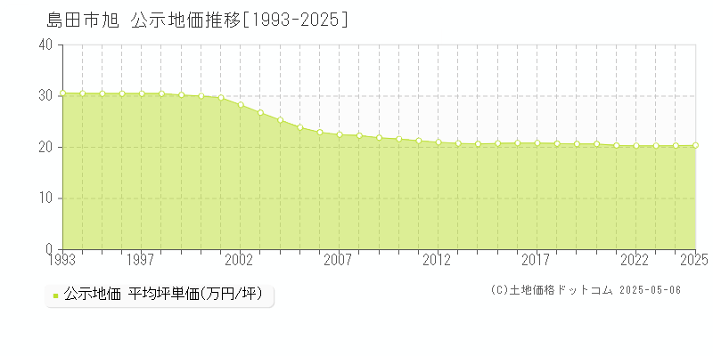 島田市旭の地価公示推移グラフ 