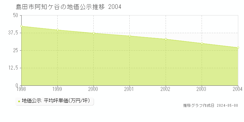 島田市阿知ケ谷の地価公示推移グラフ 