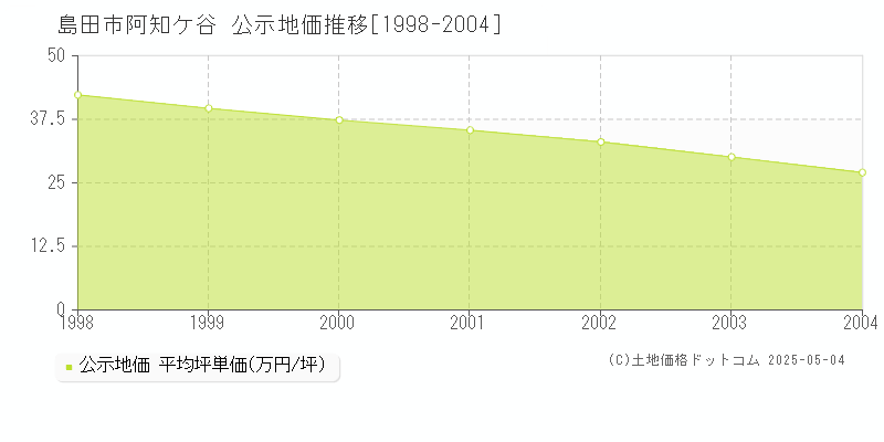 阿知ケ谷(島田市)の公示地価推移グラフ(坪単価)[1998-2004年]