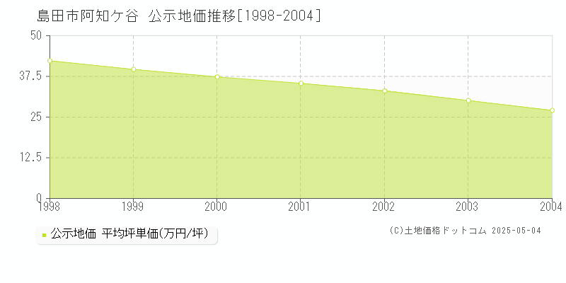 島田市阿知ケ谷の地価公示推移グラフ 