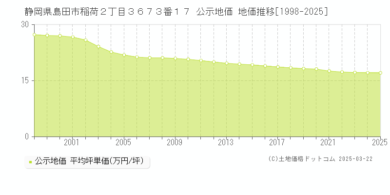静岡県島田市稲荷２丁目３６７３番１７ 公示地価 地価推移[1998-2025]