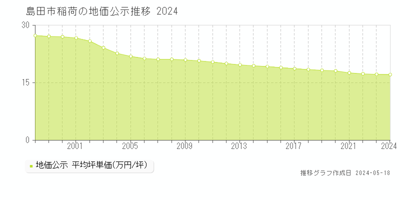 島田市稲荷の地価公示推移グラフ 