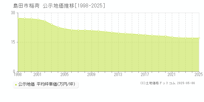 稲荷(島田市)の公示地価推移グラフ(坪単価)[1998-2025年]