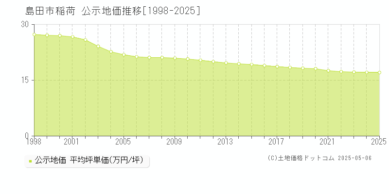 島田市稲荷の地価公示推移グラフ 