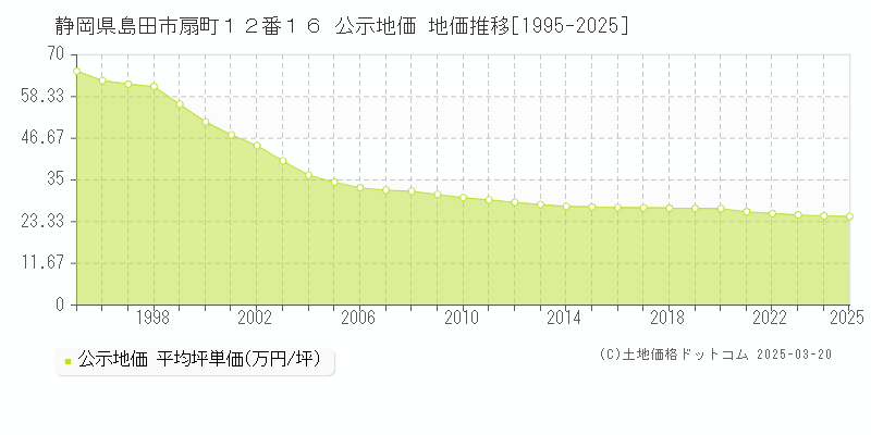 静岡県島田市扇町１２番１６ 公示地価 地価推移[1995-2025]