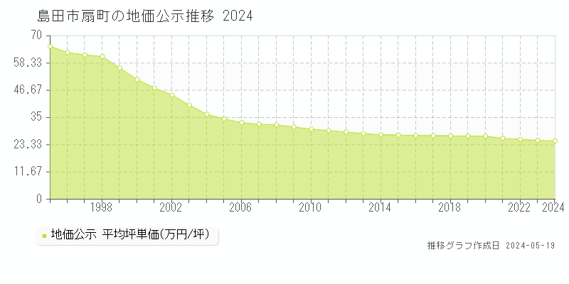 島田市扇町の地価公示推移グラフ 