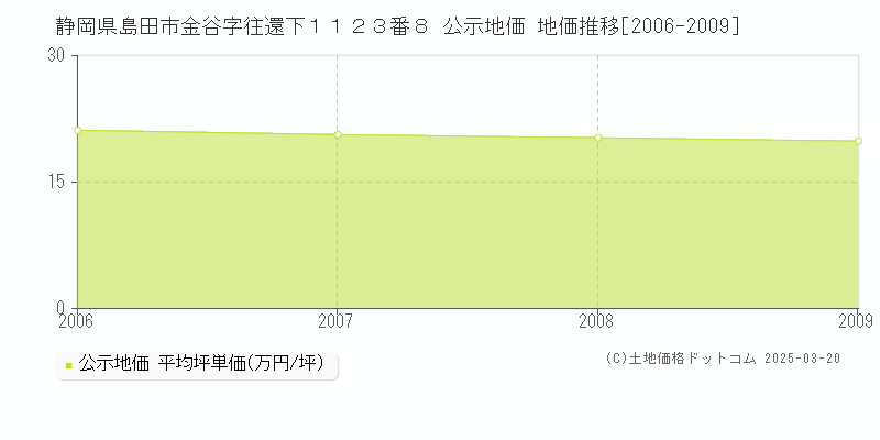 静岡県島田市金谷字往還下１１２３番８ 公示地価 地価推移[2006-2009]