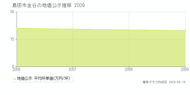 島田市金谷の地価公示推移グラフ 