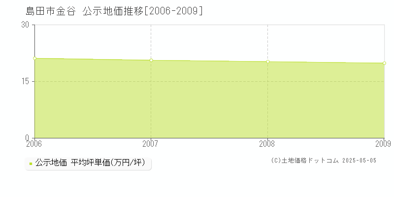 金谷(島田市)の公示地価推移グラフ(坪単価)[2006-2009年]