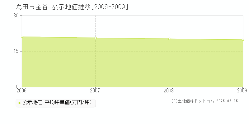 島田市金谷の地価公示推移グラフ 