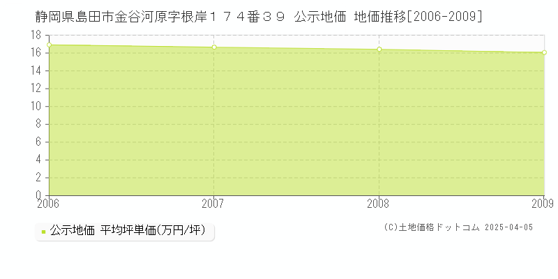 静岡県島田市金谷河原字根岸１７４番３９ 公示地価 地価推移[2006-2009]
