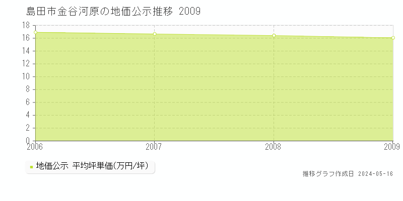 島田市金谷河原の地価公示推移グラフ 
