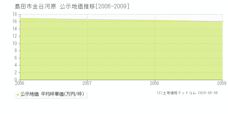 金谷河原(島田市)の公示地価推移グラフ(坪単価)[2006-2009年]