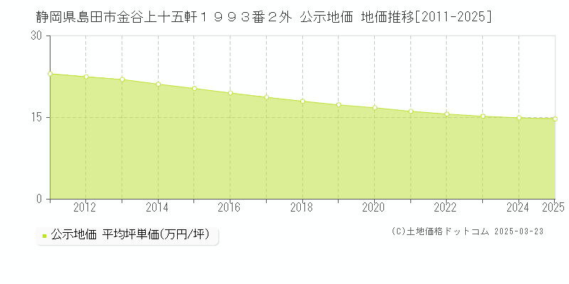 静岡県島田市金谷上十五軒１９９３番２外 公示地価 地価推移[2011-2025]
