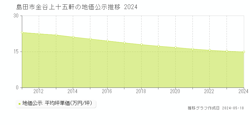島田市金谷上十五軒の地価公示推移グラフ 