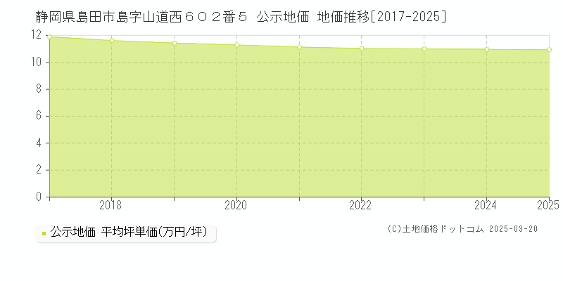 静岡県島田市島字山道西６０２番５ 公示地価 地価推移[2017-2025]