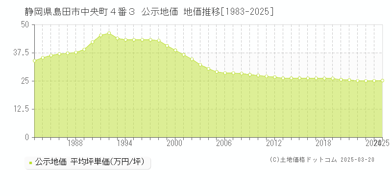 静岡県島田市中央町４番３ 公示地価 地価推移[1983-2025]