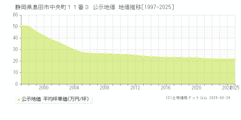 静岡県島田市中央町１１番３ 公示地価 地価推移[1997-2025]