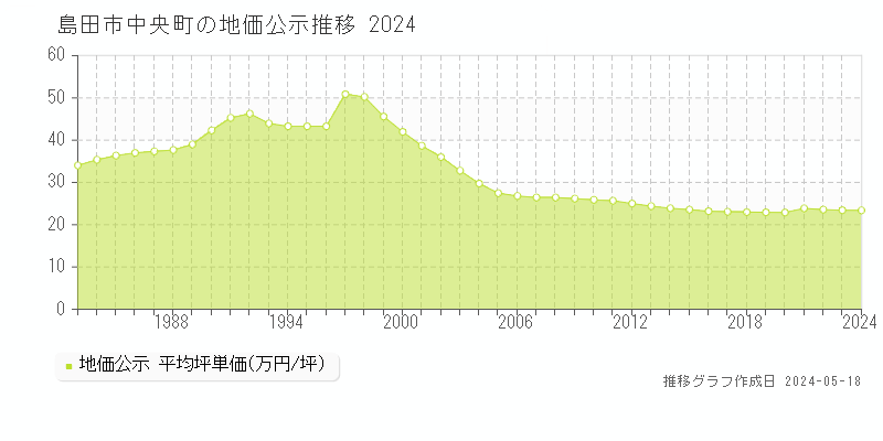 島田市中央町の地価公示推移グラフ 