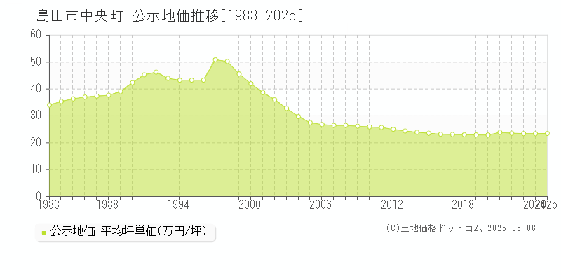 中央町(島田市)の公示地価推移グラフ(坪単価)[1983-2025年]