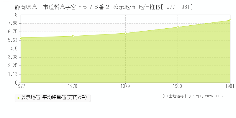 静岡県島田市道悦島字宮下５７８番２ 公示地価 地価推移[1977-1981]