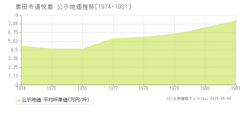 道悦島(島田市)の公示地価推移グラフ(坪単価)[1974-1981年]