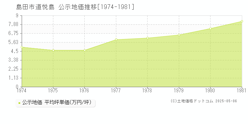 島田市道悦島の地価公示推移グラフ 