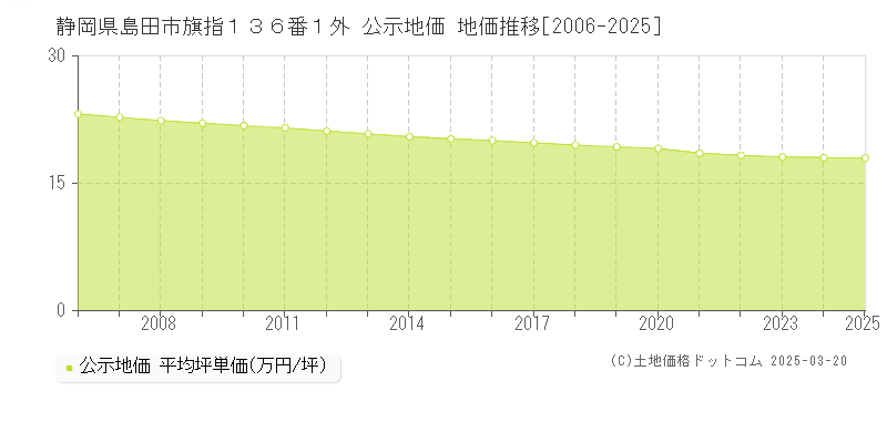 静岡県島田市旗指１３６番１外 公示地価 地価推移[2006-2025]