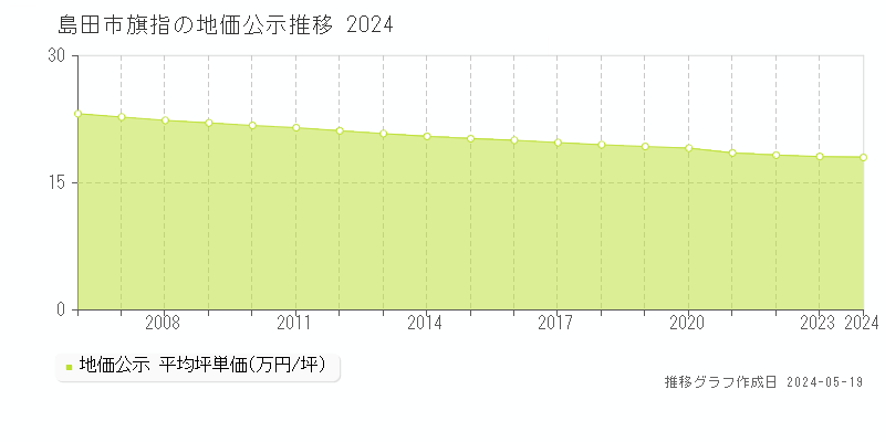 島田市旗指の地価公示推移グラフ 