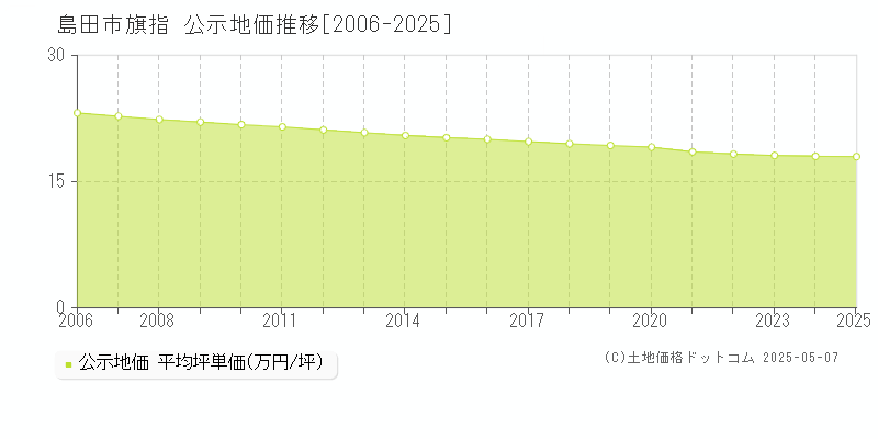 旗指(島田市)の公示地価推移グラフ(坪単価)[2006-2025年]