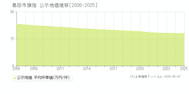 島田市旗指の地価公示推移グラフ 